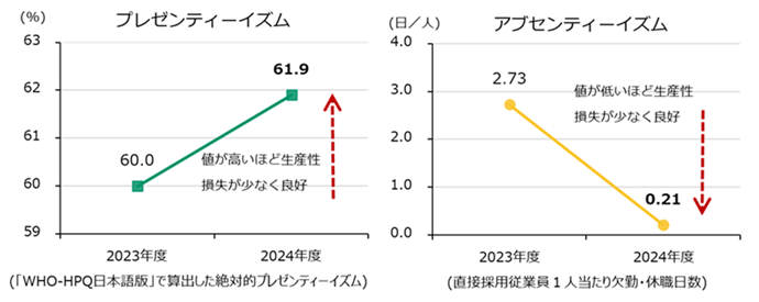 プレゼンティーイズム・アブセンティーイズムの年次推移