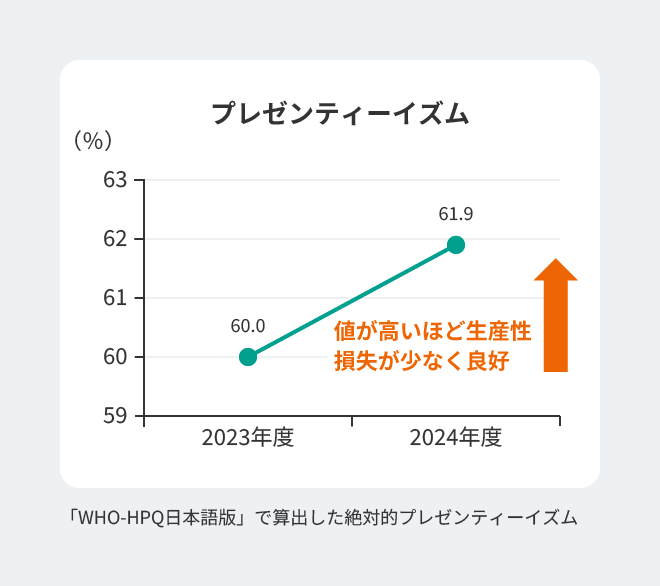 プレゼンティーイズム・アブセンティーイズムの年次推移 「WHO-HPQ 日本語版」で算出した絶対的プレゼンティーイズム