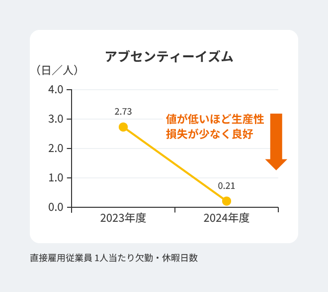プレゼンティーイズム・アブセンティーイズムの年次推移 直接雇用従業員１人当たり欠勤・休職日数