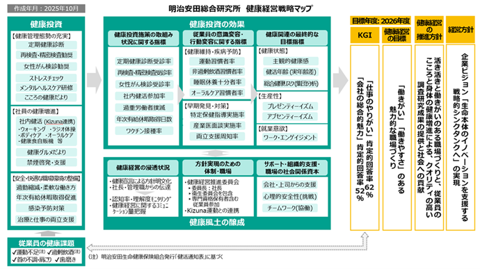 健康経営戦略マップ