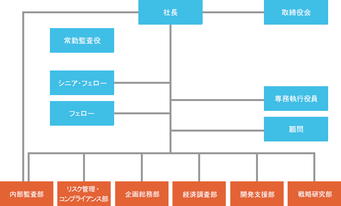 組織図