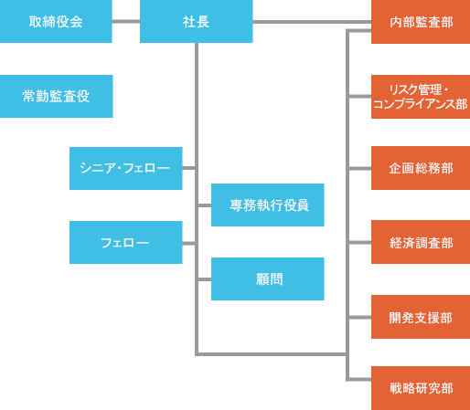 組織図