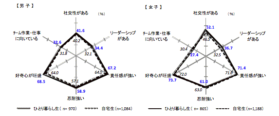 ひとり暮らし、自宅生の性格の自己評価図